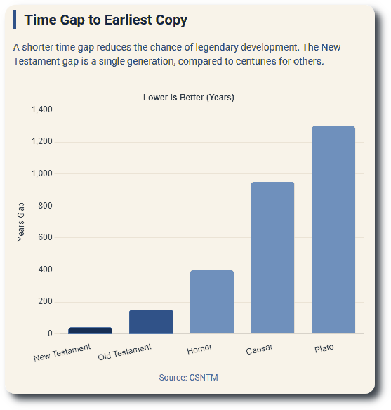 Time Gap to Earliest Copy